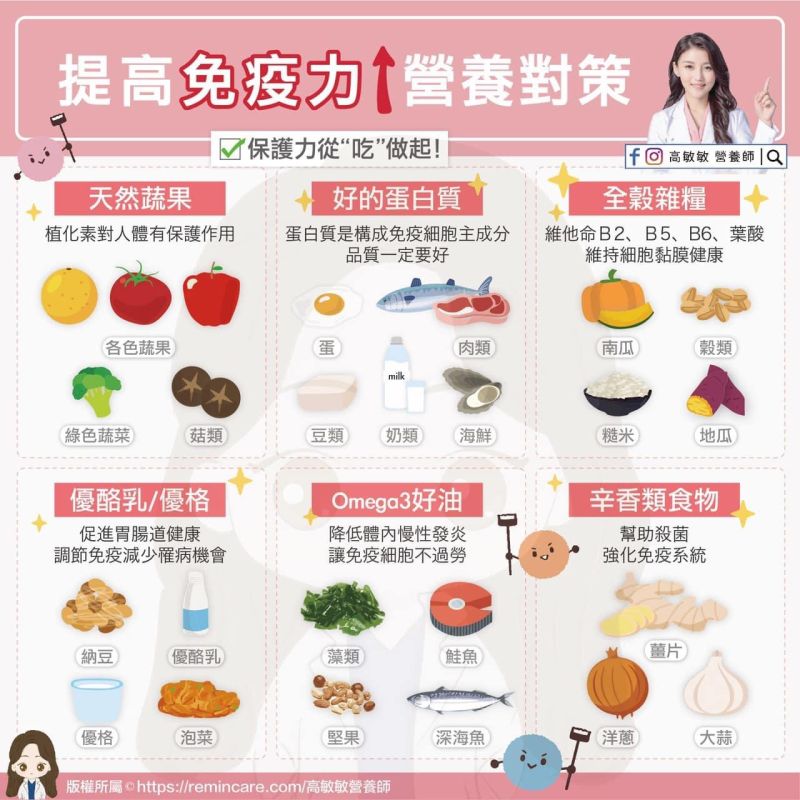 ▲面對疫情升溫,營養師高敏敏也分享能提高免疫力的「6大飲食關鍵」。(圖/營養師高敏敏