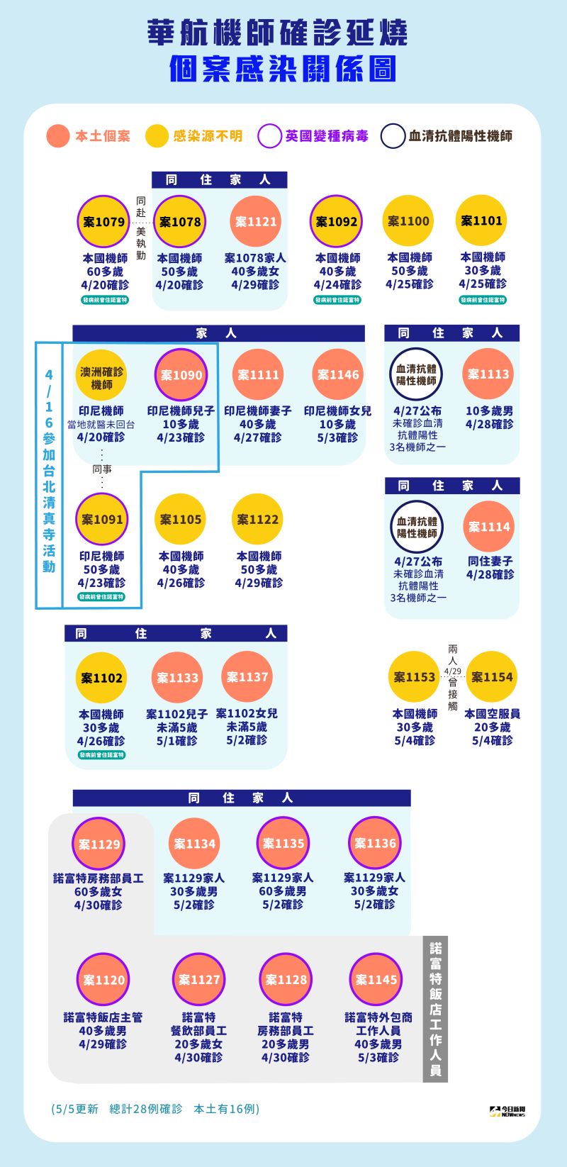 ▲華航諾富特飯店機師染疫關係圖。（圖／NOWnews製作）