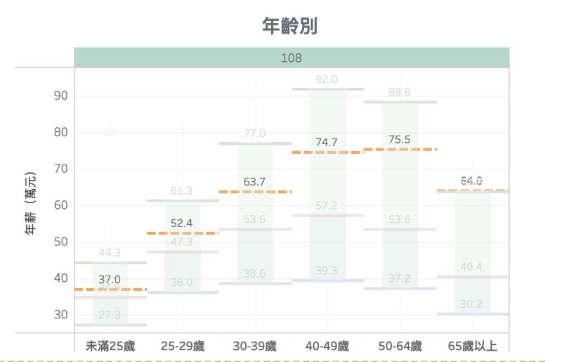 ▲行政院主計總處《薪情平台》上提供的108年的年齡別薪資級距。（圖／翻攝自行政院主計總處《薪情平台》網站）