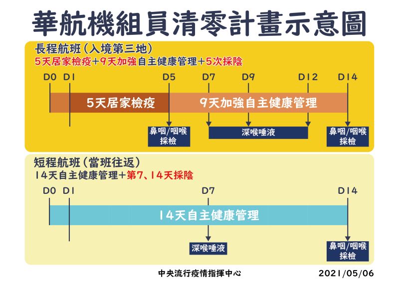 ▲中央流行疫情指揮中心自即日起實施清零專案，調整華航機組員居家檢疫政策。（圖／指揮中心提供）