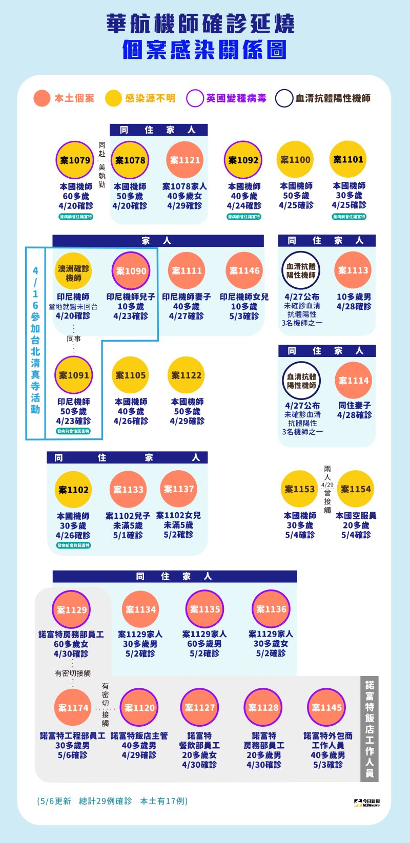 ▲指揮中心今（6）日又公布一例本土案例，諾富特飯店工程部員工確診，目前整案累計29例確診、其中17例是本土。（圖／NOWnews製表）