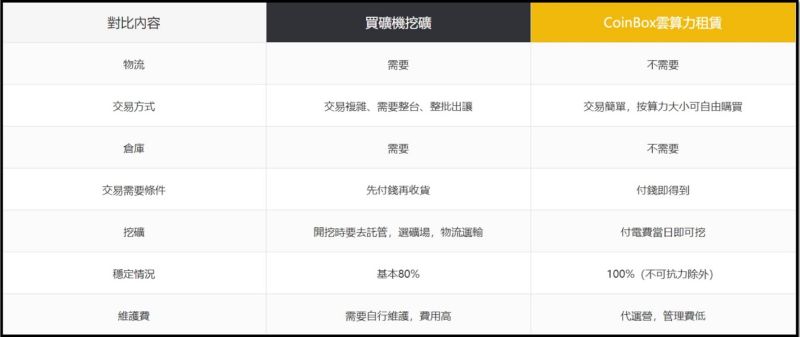 ▲CoinBox打造全球集群化礦場管理理念,有效分散用戶風險。(圖/品牌提供)