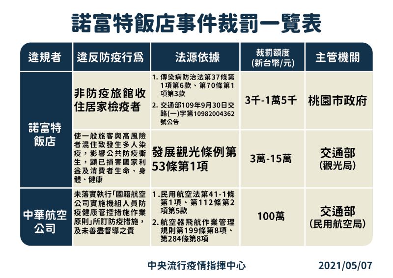 ▲指揮中心今(7)日公布諾富特飯店的裁罰。(圖/指揮中心提供)