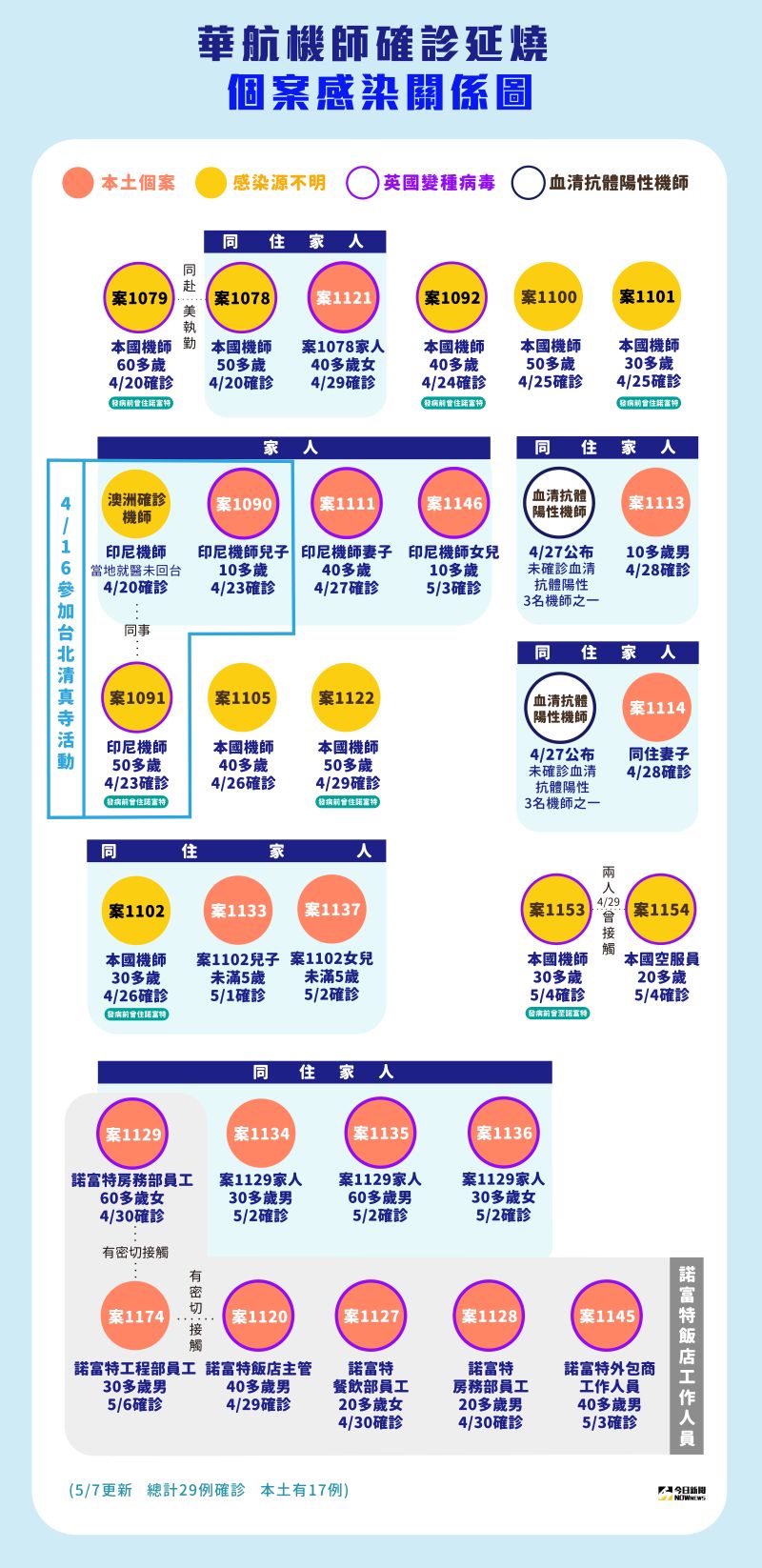 ▲指揮中心今(7)日再公布病毒定序的調查結果,案1121、案1111、案1146、案1153、案1154等5例確認也是感染英國變種病毒。(圖/NOWnews製作)