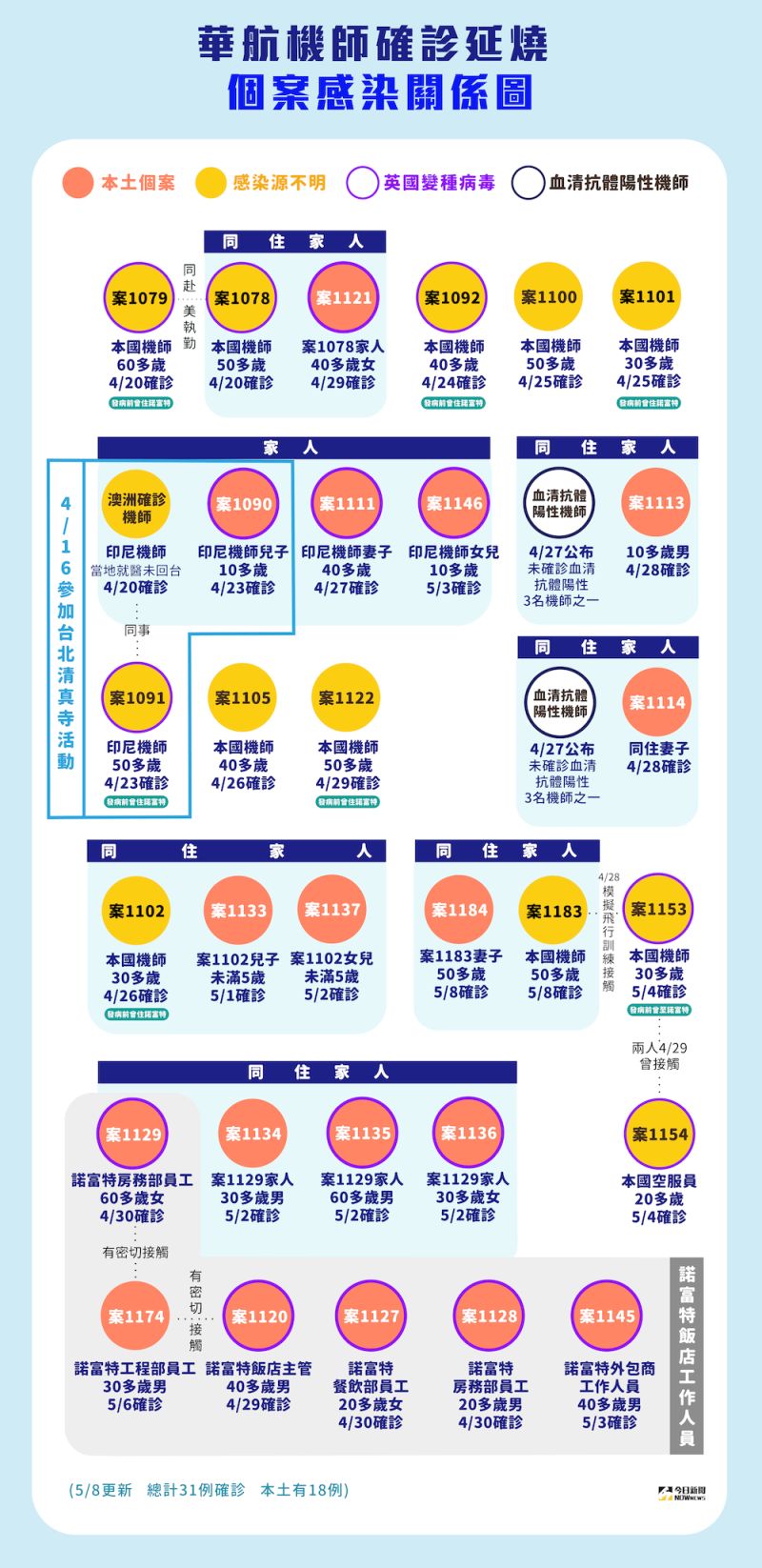 ▲華航諾富特案今（8）日又新增2例確診，1例列為本土個案。（圖／NOWnews製作）