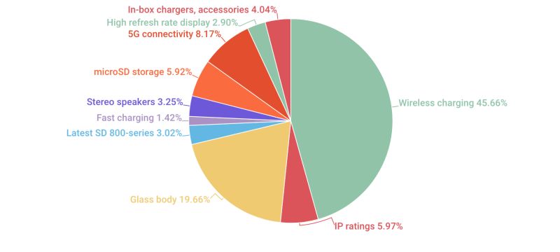 ▲網友最願意放棄的手機功能是「無線充電」。（圖／翻攝自《Androidauthority》網站）