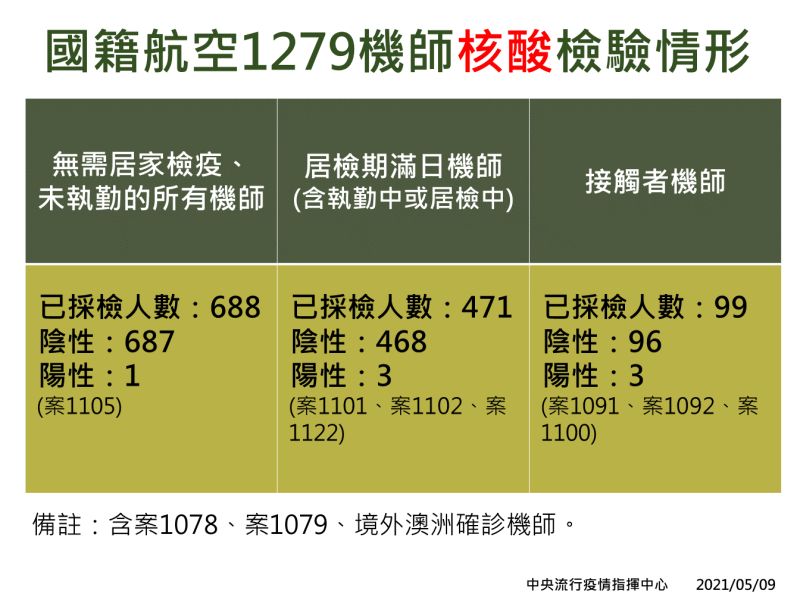 ▲指揮中心公布華航擴大篩檢結果。（圖／指揮中心提供）