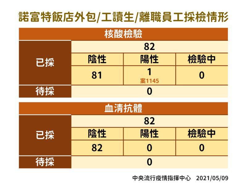 ▲指揮中心公布諾富特相關工作人員採檢結果。（圖／指揮中心提供）