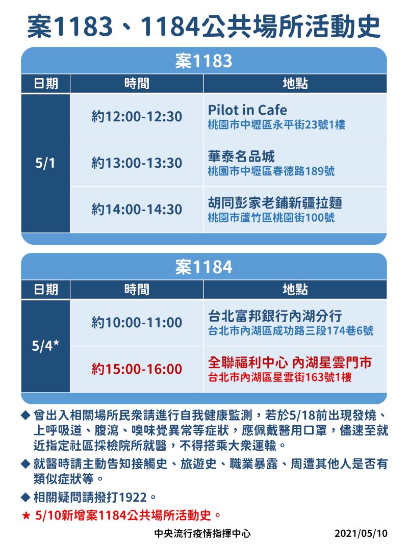 ▲案1183案1184公共場所活動史更新。(圖/指揮中心提供)