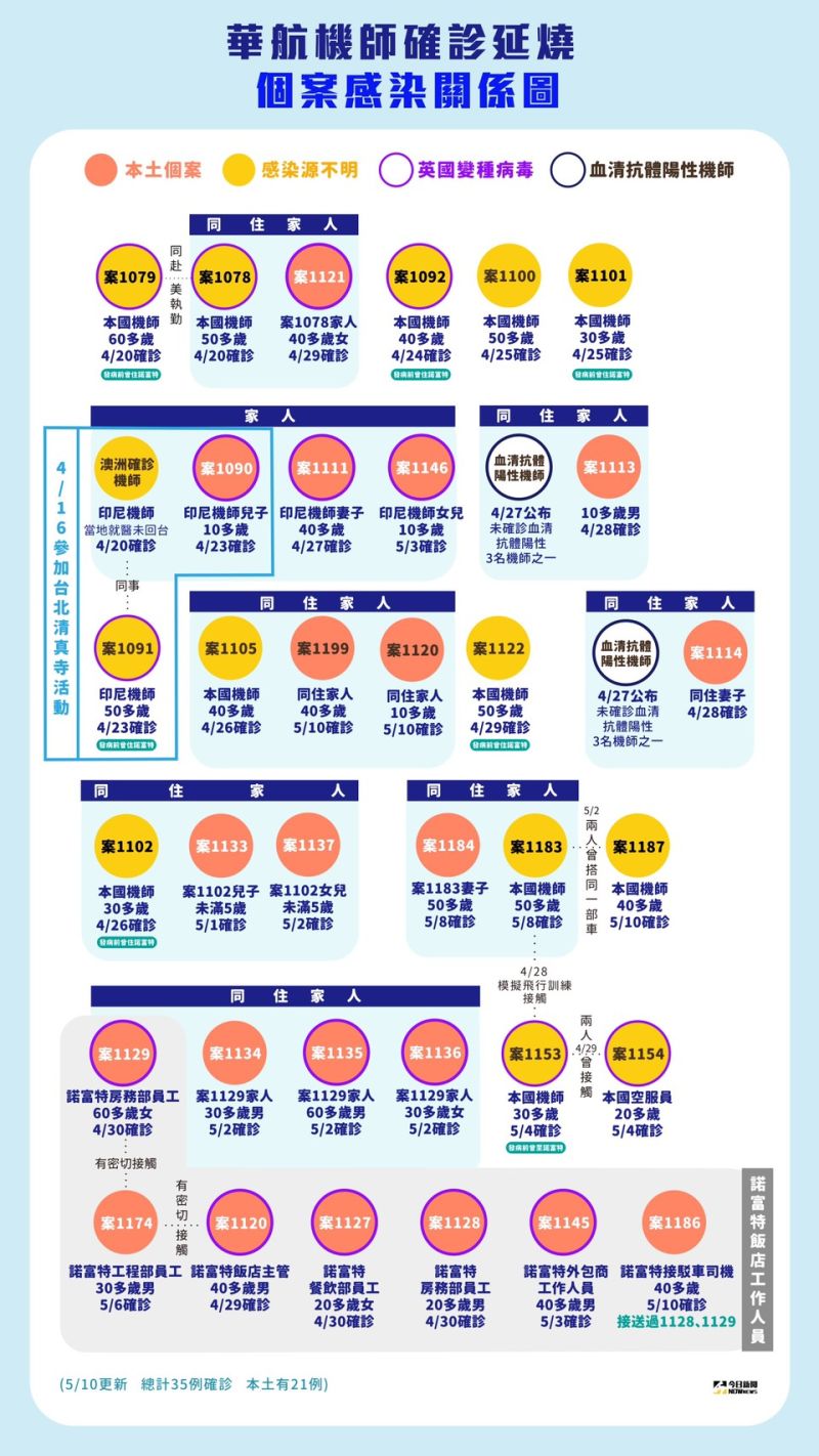 ▲華航、諾富特飯店群聚關係圖。（圖／NOWnews製表）