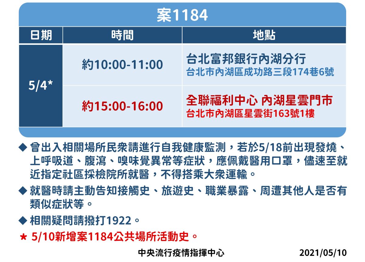 ▲指揮中心公布確診者案1184，曾在5月4日上午10時至11時去過台北富邦銀行內湖分行，不過，金管會表示與確診者接觸者個位數，而且銀行已全面消毒。同時，北富銀也每個服務櫃台加裝安全隔板，原服務櫃檯員工採行居家辦公，另調派人力進駐，5月10日照常營業。（圖／指揮中心提供）