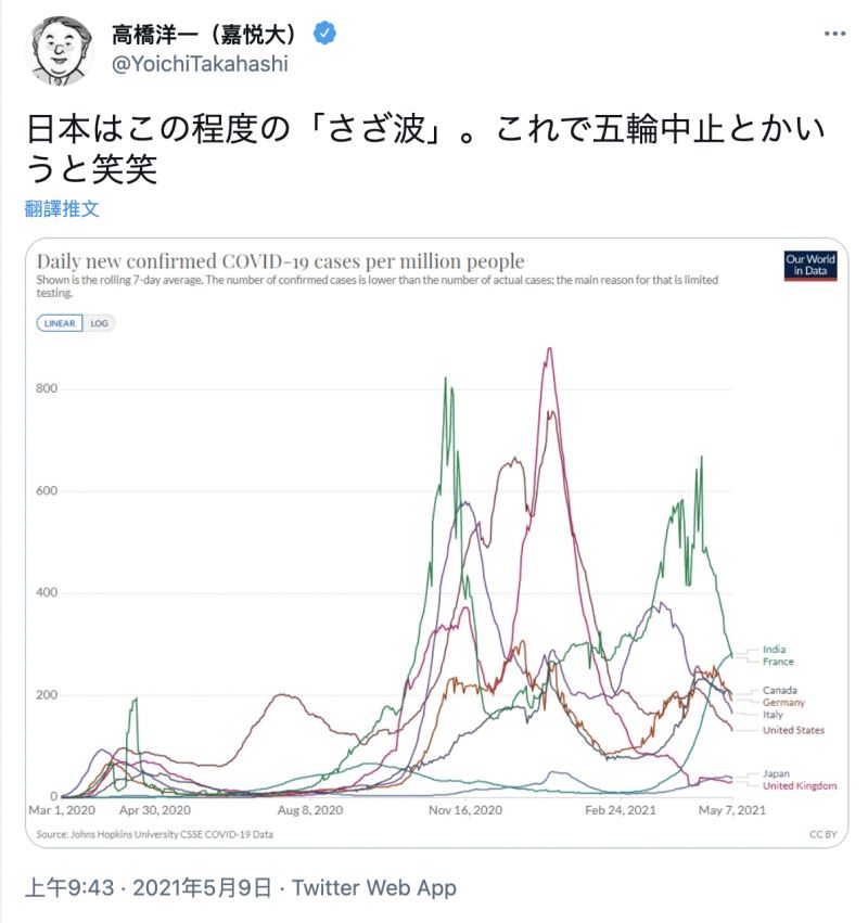 ▲日本內閣官房參與高橋洋一指日本疫情只是「小漣漪」，引起網友批評撻伐。（圖／翻攝自推特）