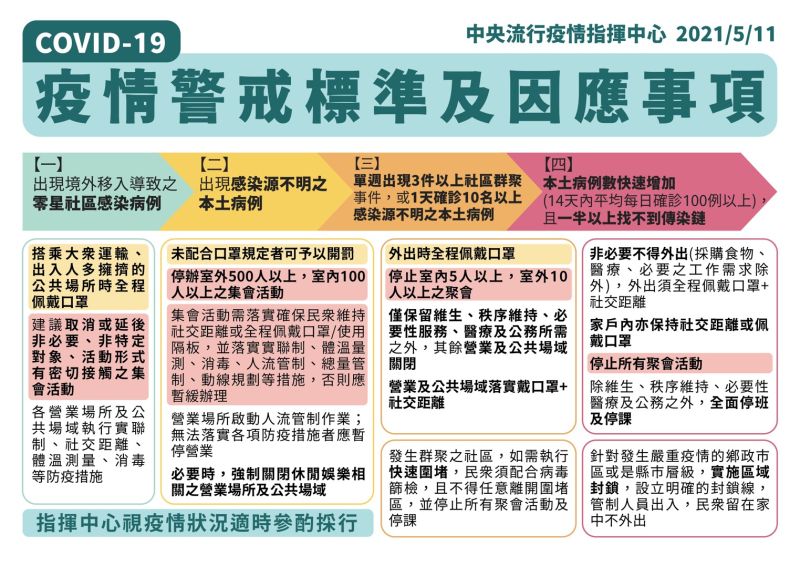 ▲指揮中心今（11）日表示，因應社區傳播風險升高，即日起至6月8日提升疫情警戒至第二級，實施相關限制措施，嚴守社區防線。（圖／指揮中心提供）