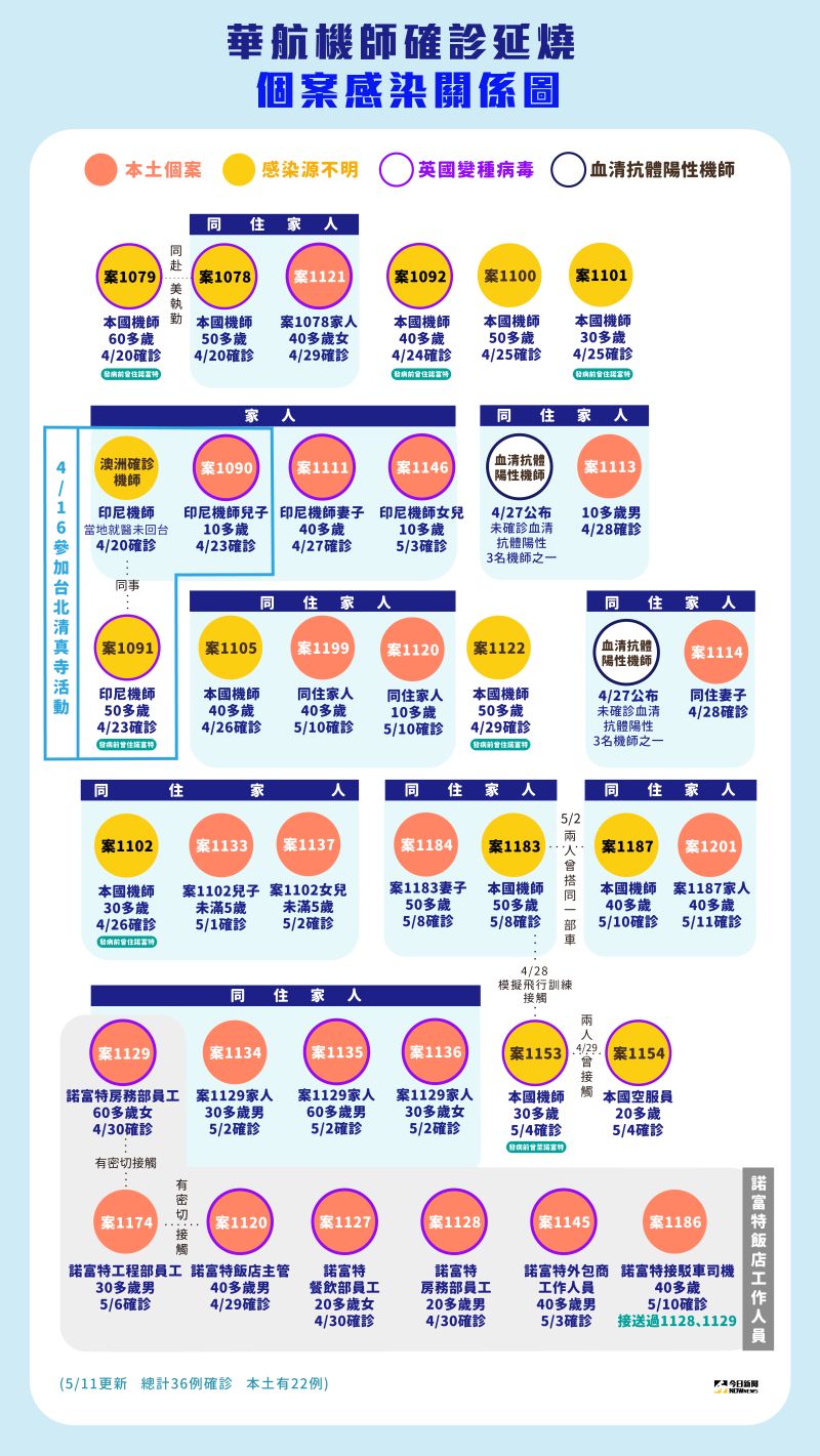 ▲華航諾富特今（11）日又新增1例本土病例，為案1187的同住家人，整案累積36例確診、其中本土有22例。（圖／NOWnews製作）