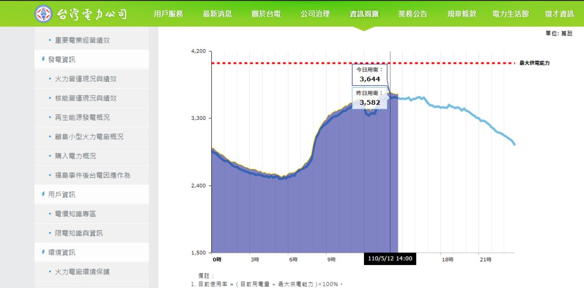 ▲依台電統計，今日國內用電量再創今年以來的新高紀錄。（圖／翻攝自台電官網）
