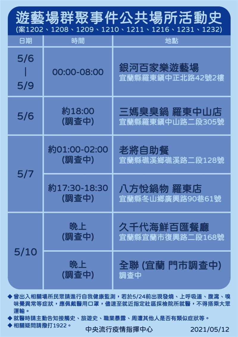 ▲宜蘭遊藝場群聚疫情擴大，指揮中心12日公布個案足跡。（指揮中心提供）