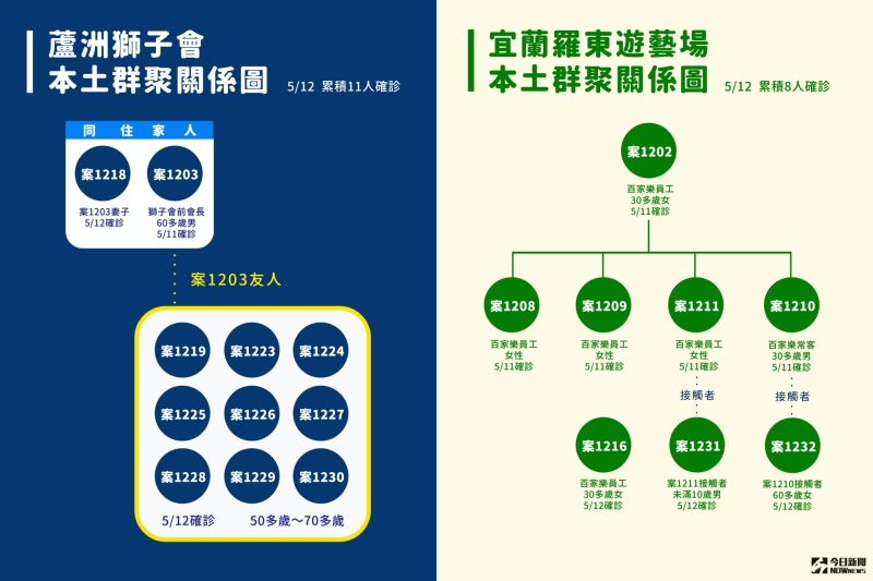 ▲指揮中心今(12)日公布一口氣新增16例本土確診,其中10例是案1203的接觸者,宜蘭遊藝場今天也新增3例。(圖/NOWnews製作)