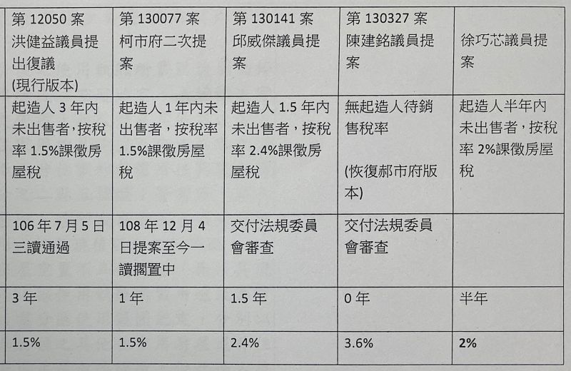 ▲各個議員提出的自治條例，從原本現行的3年代售期，改為無待售期到1.5年代售期，稅率從1.5%到3.6%皆有議員提案。在綜合各方意見後，決定將待售期下修為1.5年，待售期間的稅率也上調到2.0%。（圖／台北市議會提供）