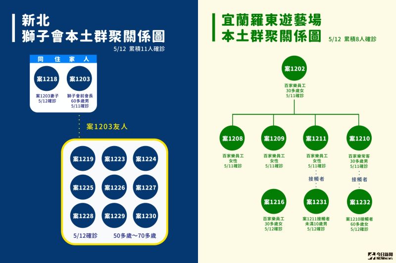 一張圖看懂新北、宜蘭兩起本土群聚！現已累積19人染疫
