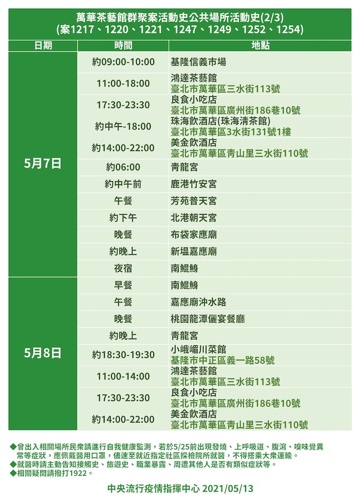 ▲萬華茶藝館群聚案活動史之二(案1217、1220、1221、1247、1249、1252、1254)。圖/指揮中心提供)