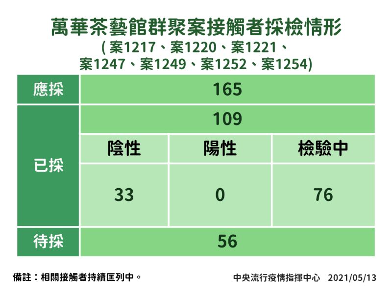 ▲萬華茶藝館群聚案接觸者採檢情形。（圖／指揮中心提供）