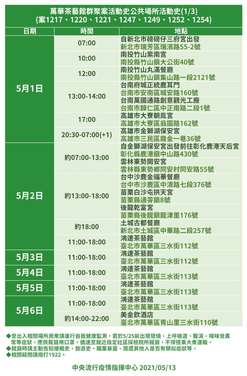 ▲萬華茶藝館群聚案活動史之一（案1217、1220、1221、1247、1249、1252、1254）。（圖／指揮中心提供）