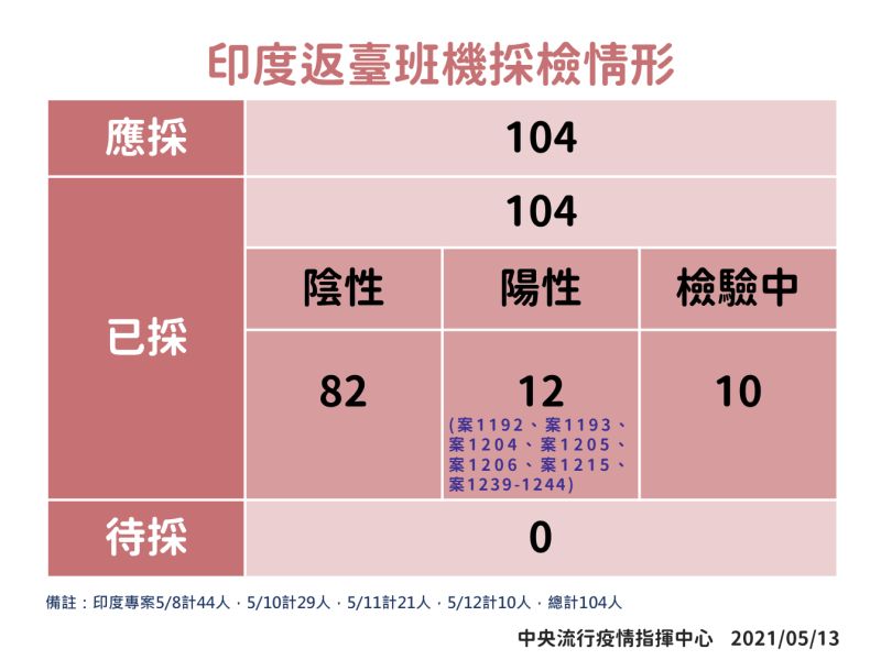 ▲包機採檢狀況應採有104人，目前檢驗結果為82名陰性、12名陽性，另外還有10人在檢驗中。（圖／指揮中心提供）