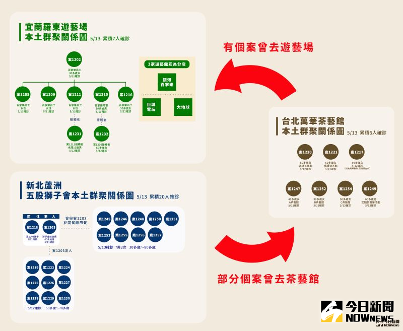 ▲宜蘭羅東、新北獅子會以及萬華茶藝館本土群聚關係圖。（圖／NOWnews製作）