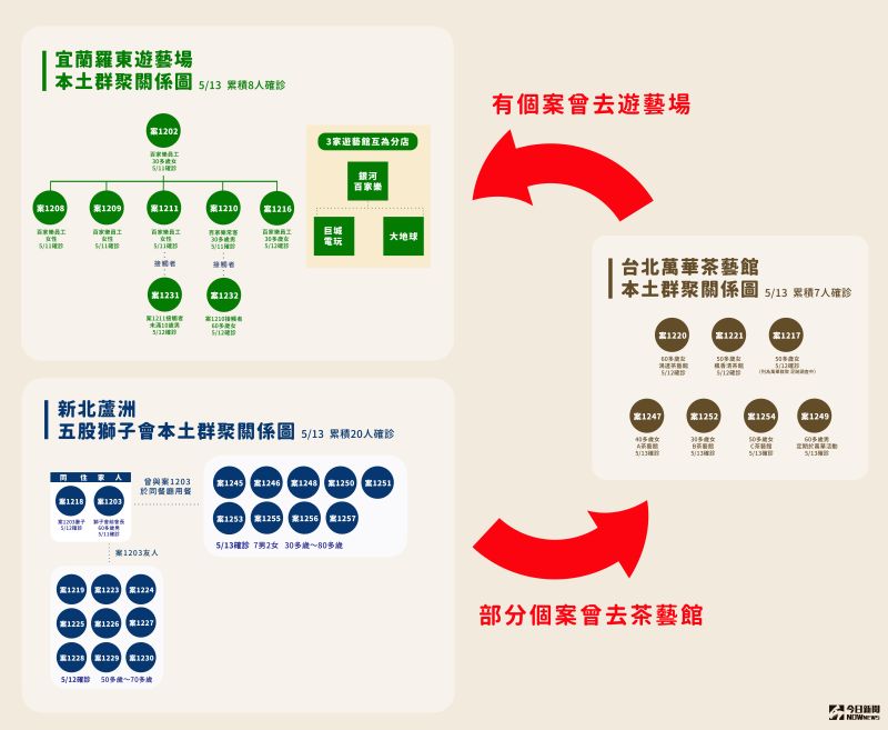 ▲指揮中心13日證實，北市萬華確診者、新北蘆洲獅子會群聚案之間有「人跟人的連結」，圖為宜蘭羅東、新北獅子會以及萬華茶藝館本土群聚關係。（圖／NOWnews製作）