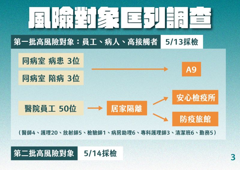 ▲和平醫院傳出新冠肺炎確診，風險對象匡列調查。（圖／北市府提供）