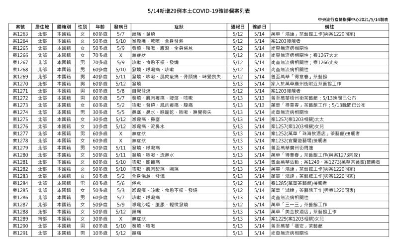 ▲中央流行疫情指揮中心今（14）日公布29例本土確診病例。（圖／指揮中心提供）