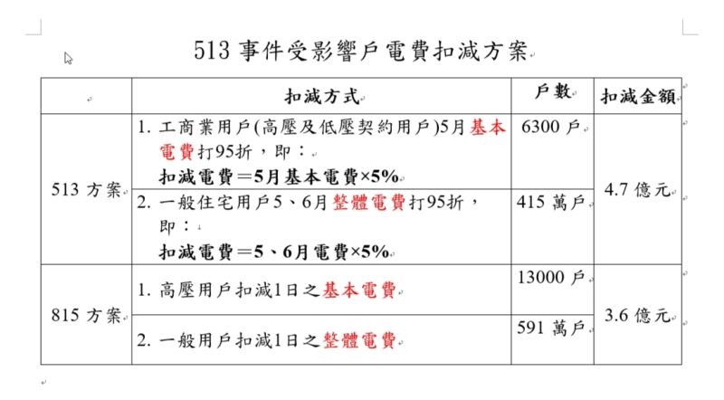 ▲台電今(14)日正式研議提出「513停電事故電費扣減專案」。(圖/台電提供)