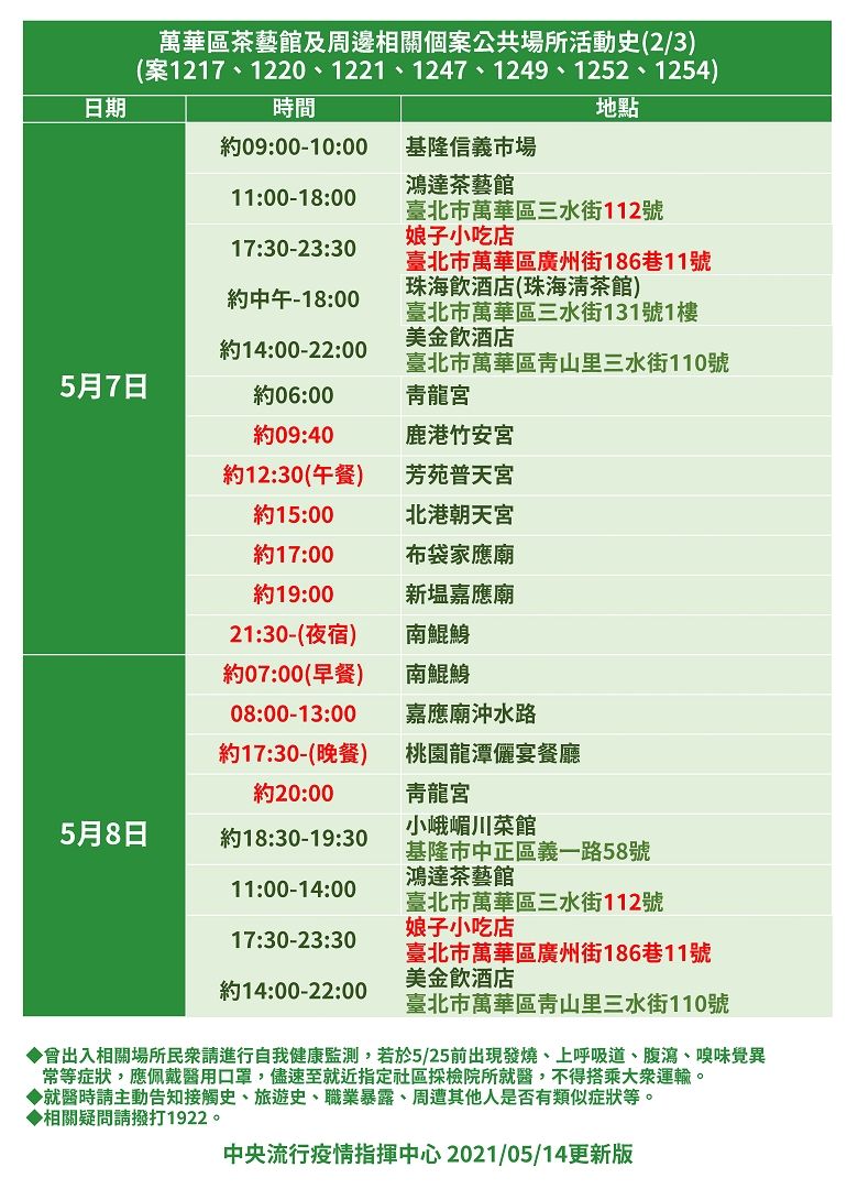 ▲指揮中心公布萬華茶藝館相關案件確診者足跡。(圖/指揮中心提供)