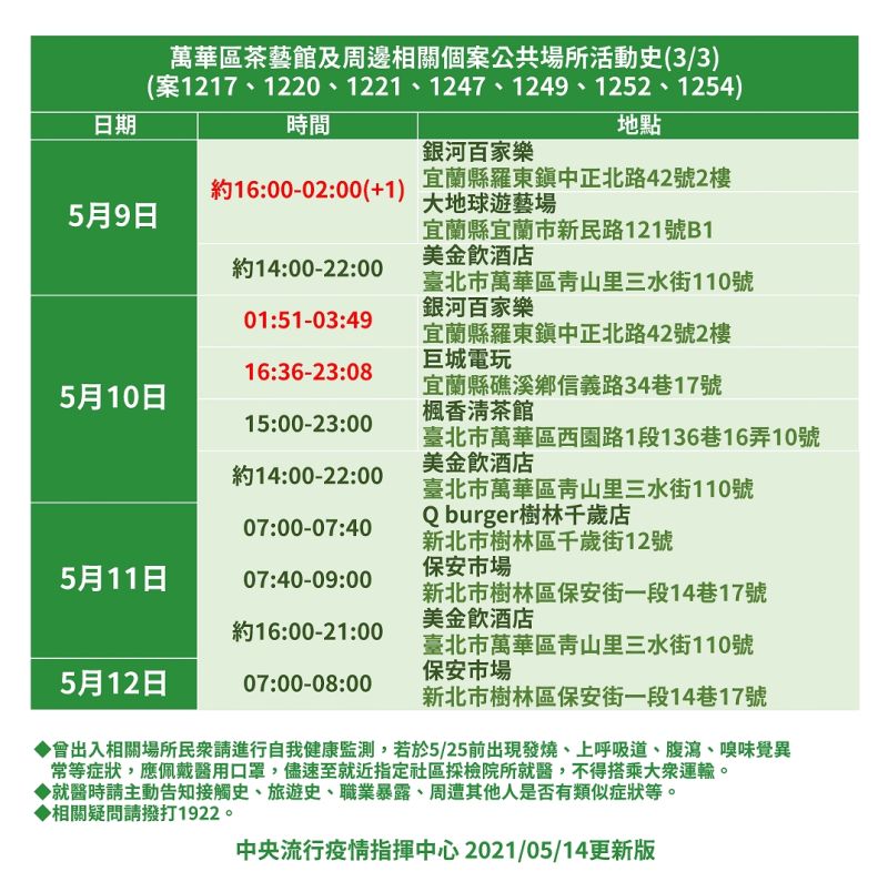 ▲指揮中心公布萬華茶藝館相關案件確診者足跡。(圖/指揮中心提供)