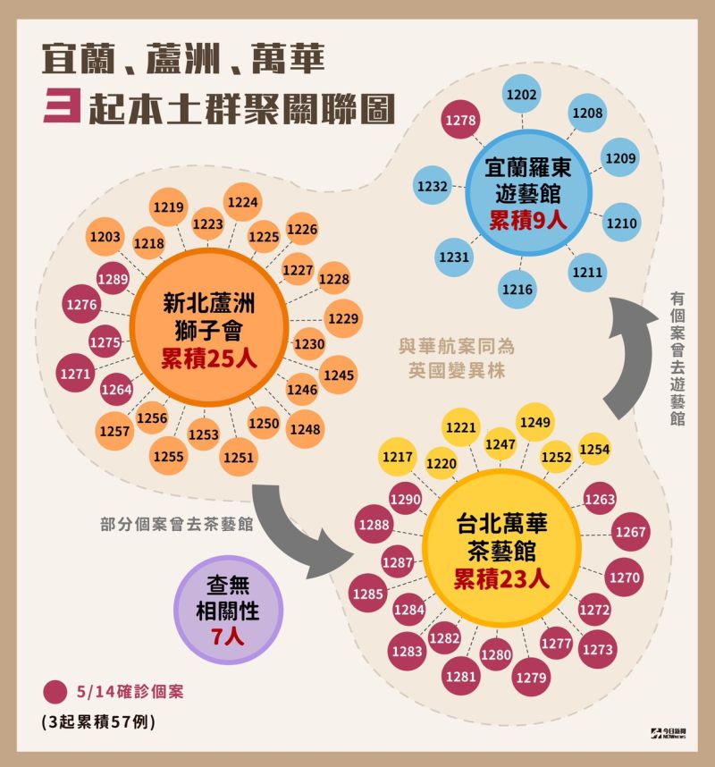 ▲宜蘭、蘆洲及萬華等3起本土群聚關聯圖。（圖／NOWnews製）