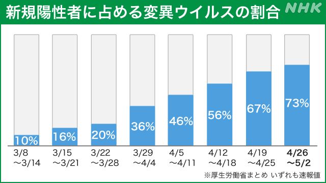 ▲日本近2個月感染變種病毒的病患數持續增加。（圖／翻攝自日本《NHK》）