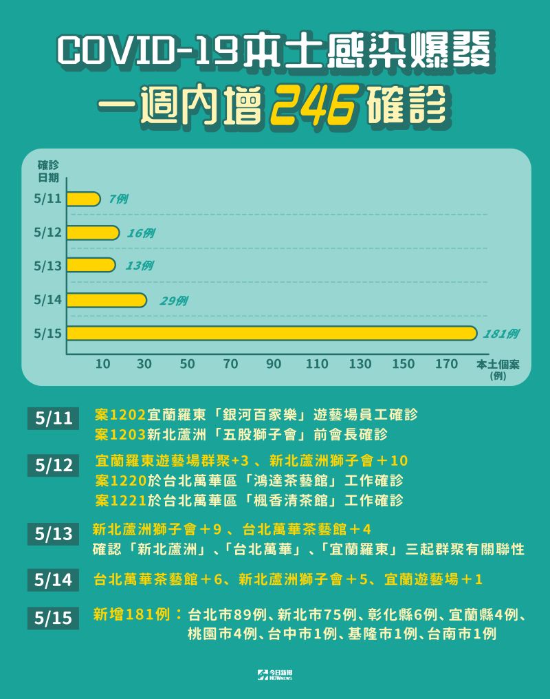 ▲新冠肺炎在台肆虐,短短時間激增許多本土個案。(圖/NOWnews製作)
