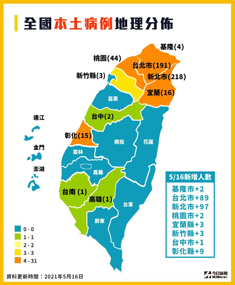 ▲今(16)日中央流行疫情指揮中心宣布國內新增206例本土案例,其中,有186例在雙北,疫情持續延燒,防疫難度也提高,各界都不敢掉以輕心。(圖/NOWnews今日新聞製作)