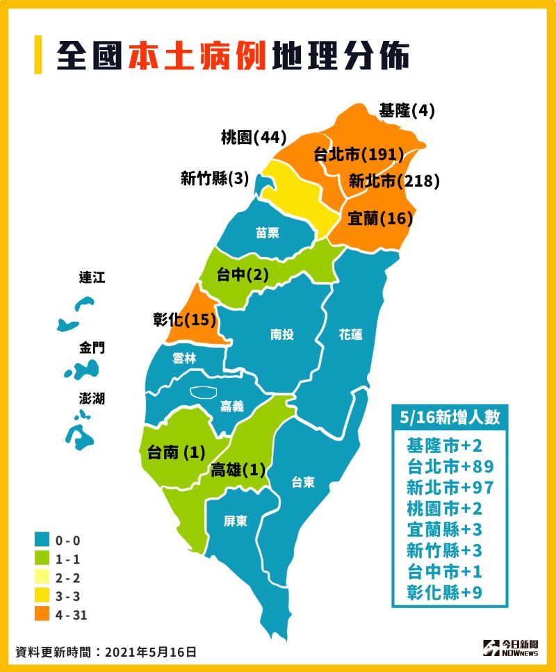 ▲今（16）日中央流行疫情指揮中心宣布國內新增206例本土案例，其中，有186例在雙北，疫情持續延燒，防疫難度也提高，各界都不敢掉以輕心。（圖／NOWnews今日新聞製作）