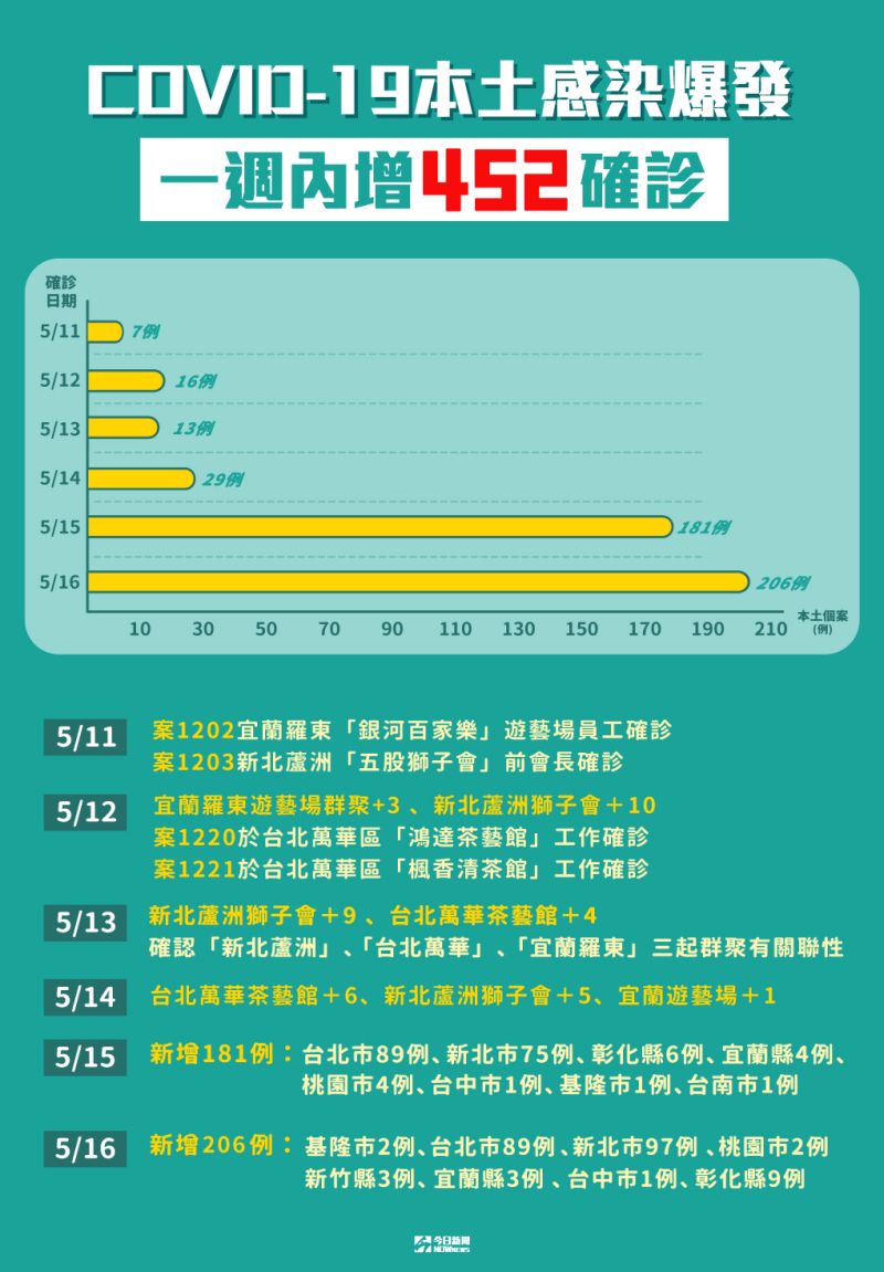 ▲本土個案暴增，一週內確診增452例。（圖／NOWnews製作）