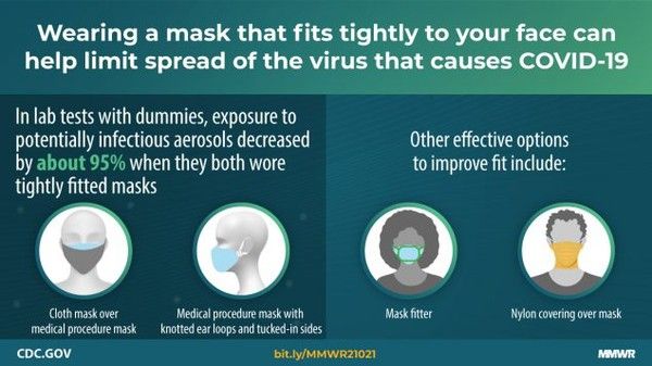 ▲美國疾病預防與控制中心（CDC）建議指出，口罩佩戴需注意與臉部的密合度。（圖／翻攝自美國CDC網站）