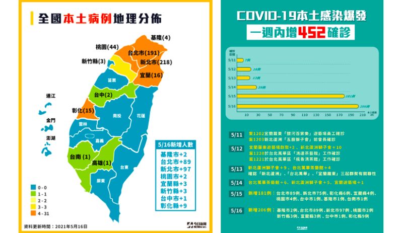 本土疫情大爆發！確診者分佈10縣市　一張圖看懂重災區
