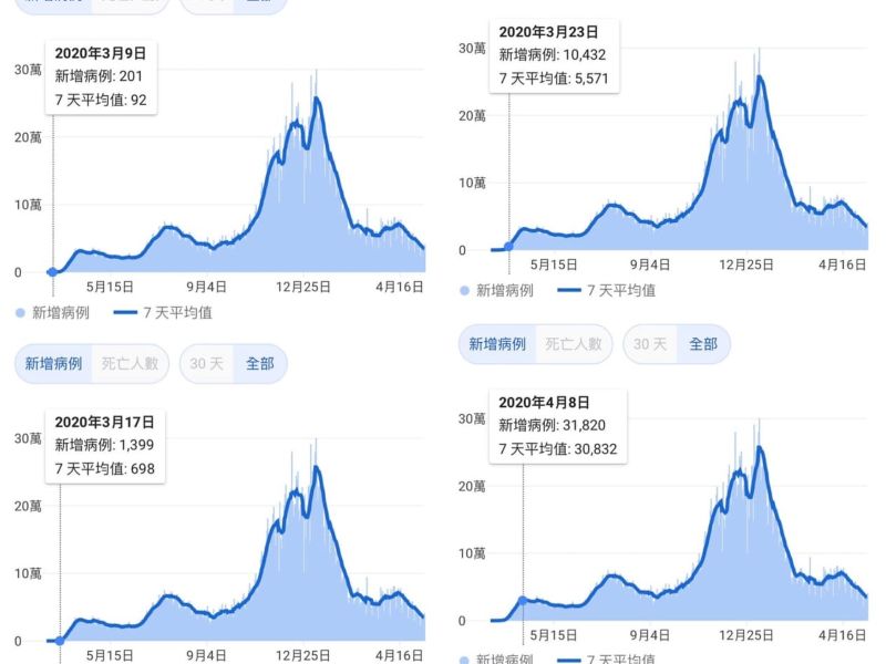 ▲李正皓以去年美國最初的疫情狀況當作先例，提醒民眾應確實遵守防疫規範。（圖／翻攝李正皓臉書）