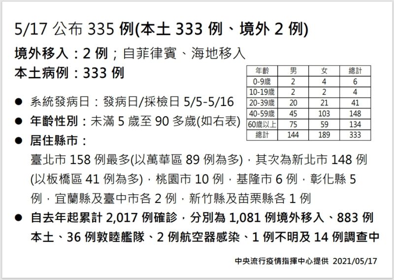 ▲指揮中心公布17日有335名確診，包括333名本土與2名境外。(圖／指揮中心)