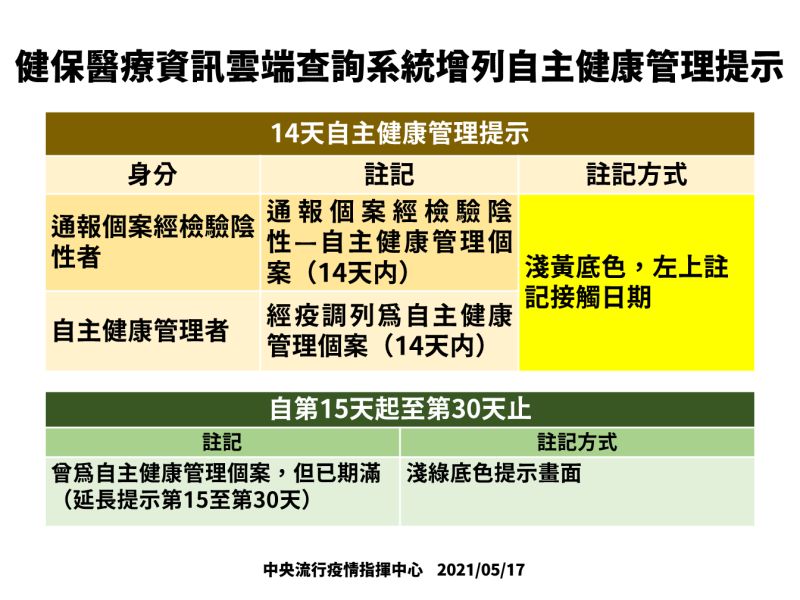 ▲健保醫療資訊雲端查詢系統增列自主健康管理提示