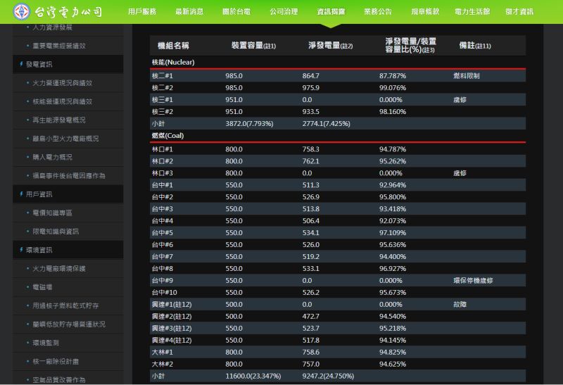 ▲興達電廠1號機今日再傳跳機。台電官網顯示故障訊息。（圖／翻攝自台電官網）