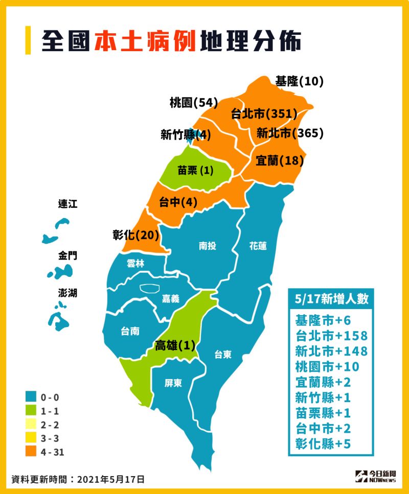 ▲本土疫情止不住，指揮中心今（17）日公布有333例確診，台北市新增158例最多，新北市也有148例。（圖／NOWnews製作）