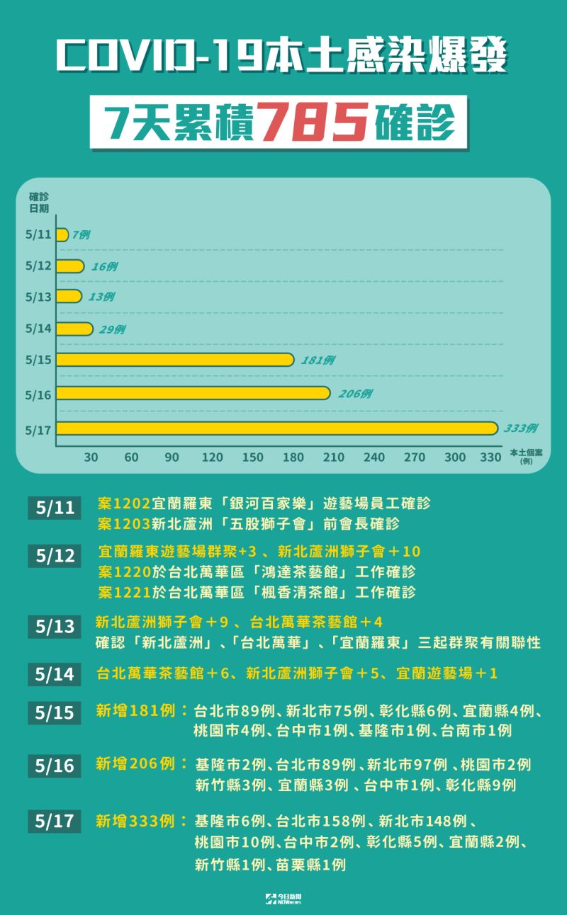 ▲指揮中心今（17）日公布有333例確診，自5月11日以來，7天內累積785例。（圖／NOWnews製作）