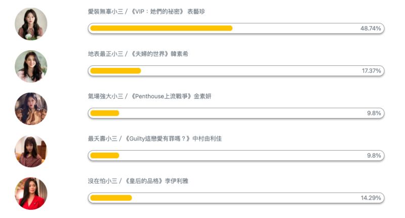 ▲日韓劇不要臉小三民調排行，表藝珍最讓人印象深刻。（圖／NOWnews）