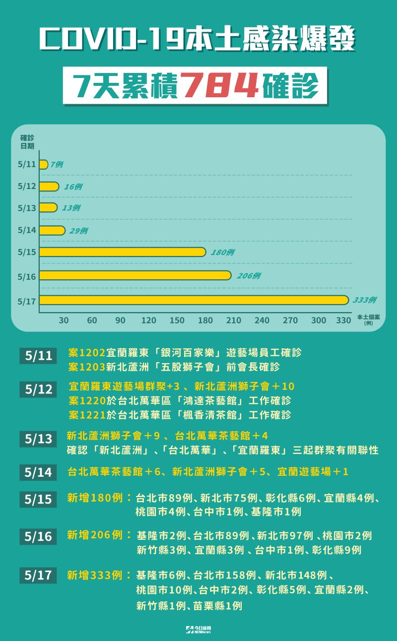 ▲指揮中心今（17）日公布有333例確診，台北市新增158例最多，新北市也有148例。（圖／NOWnews製作）